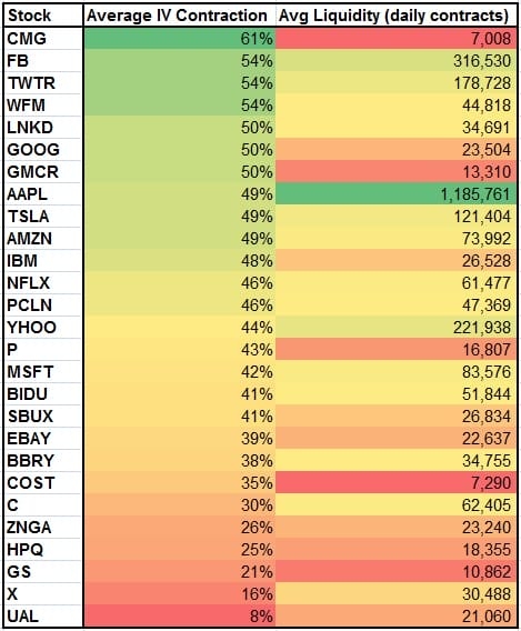 IV drop after earning on specific stocks