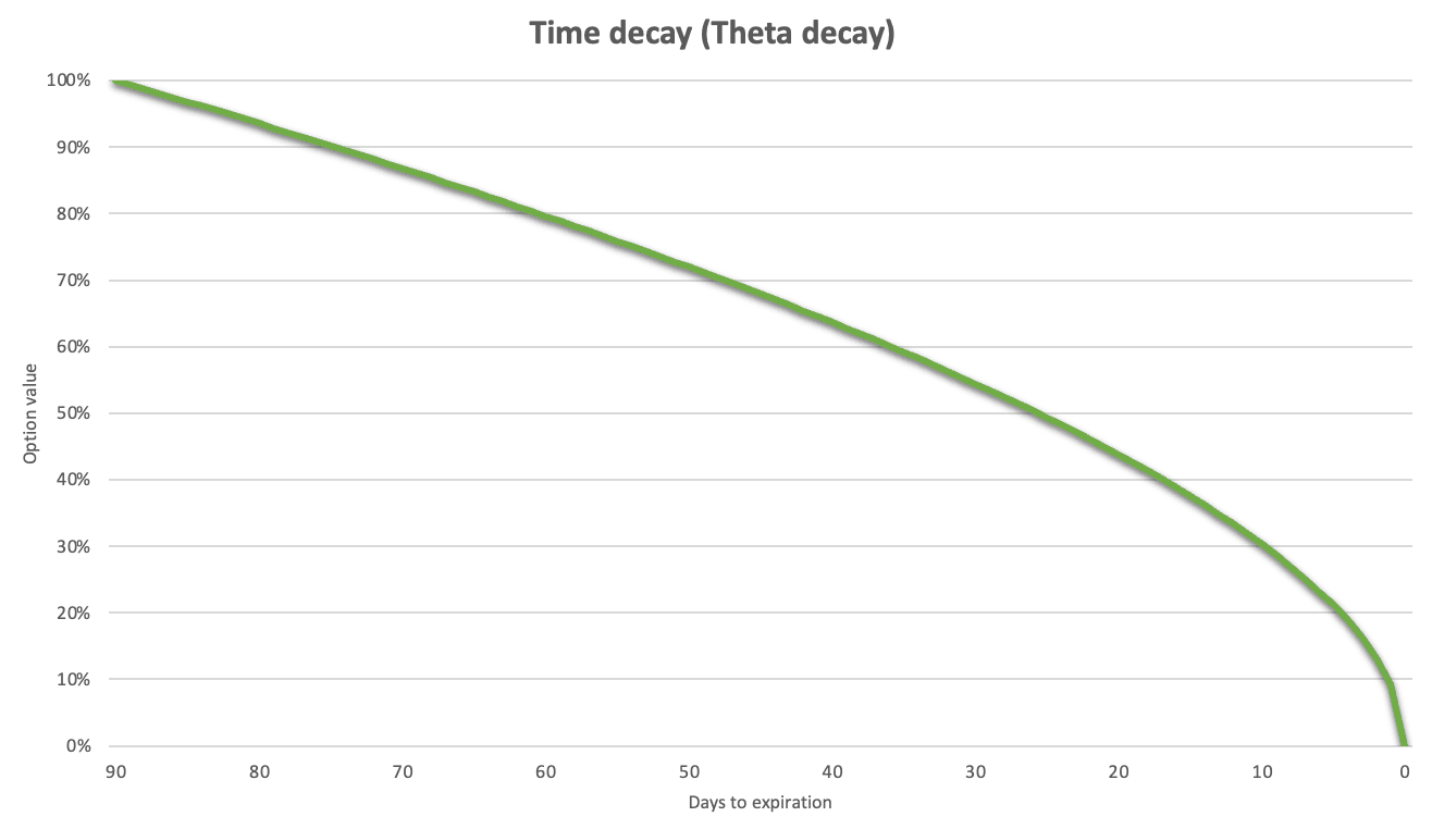 time decay
