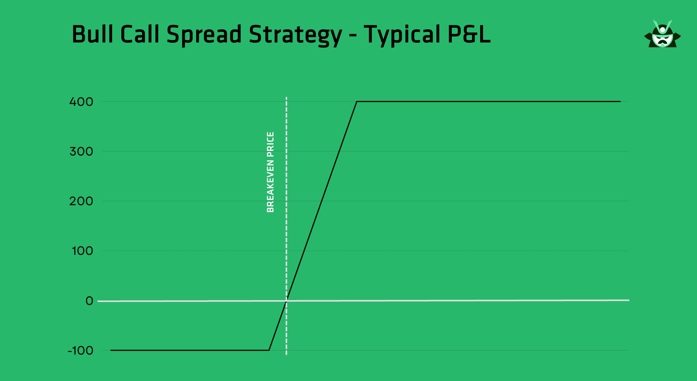 typical bull call spread