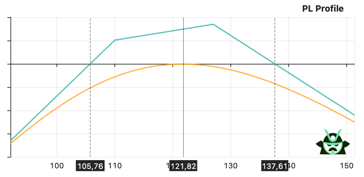 typical delta zero income strangle with shares